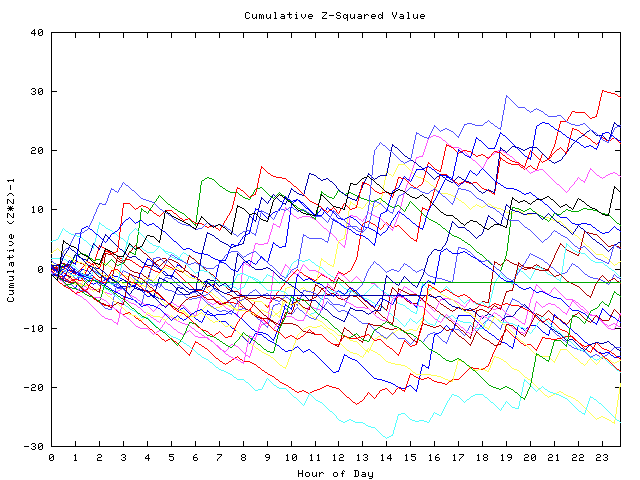 Cumulative Z plot