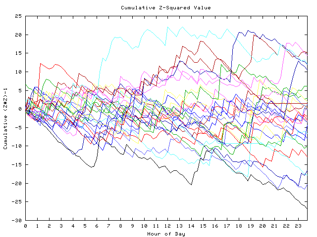 Cumulative Z plot