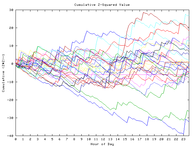 Cumulative Z plot