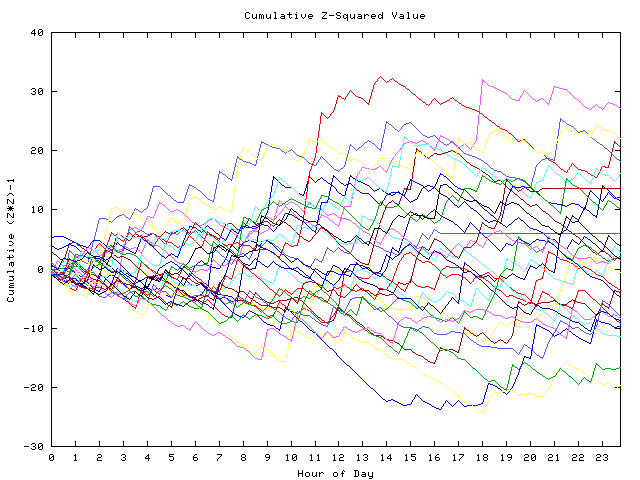 Cumulative Z plot