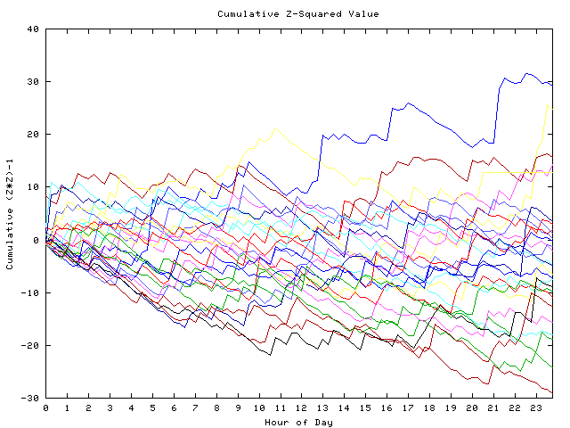 Cumulative Z plot