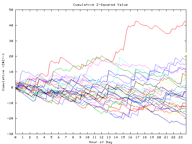 Cumulative Z plot