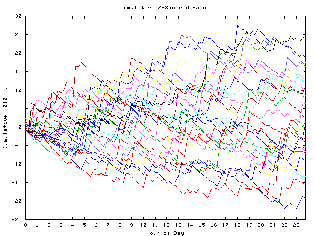 Cumulative Z plot