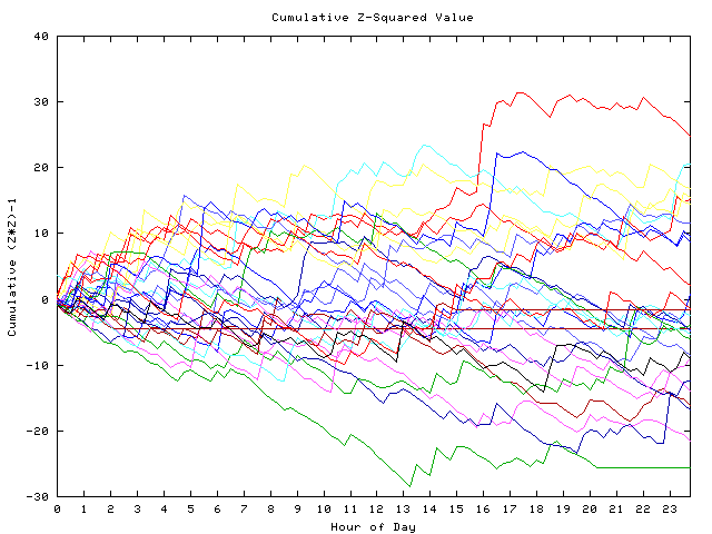 Cumulative Z plot