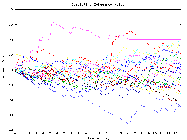 Cumulative Z plot