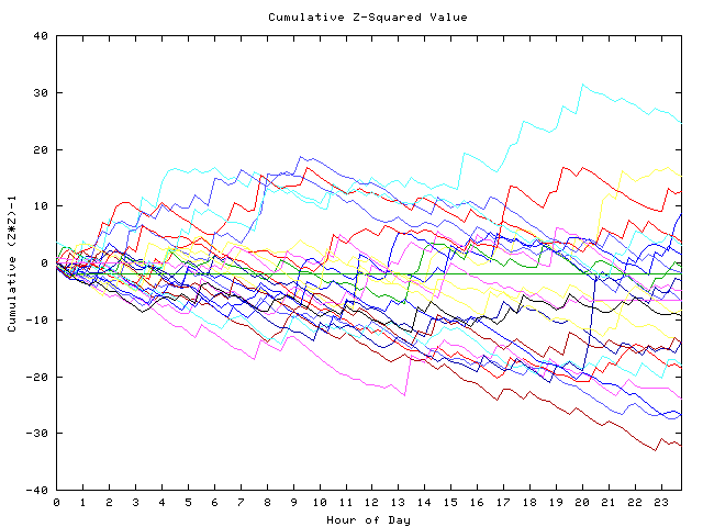 Cumulative Z plot