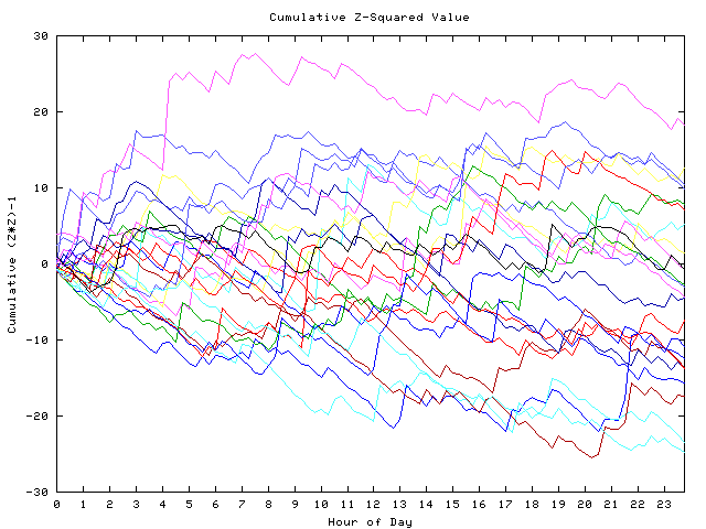 Cumulative Z plot