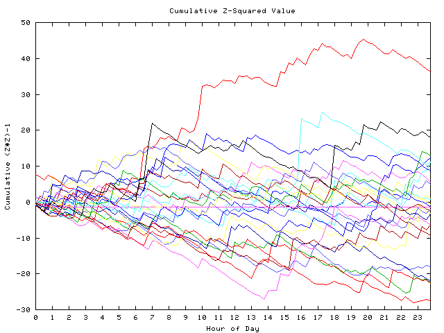 Cumulative Z plot