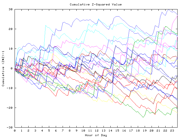 Cumulative Z plot