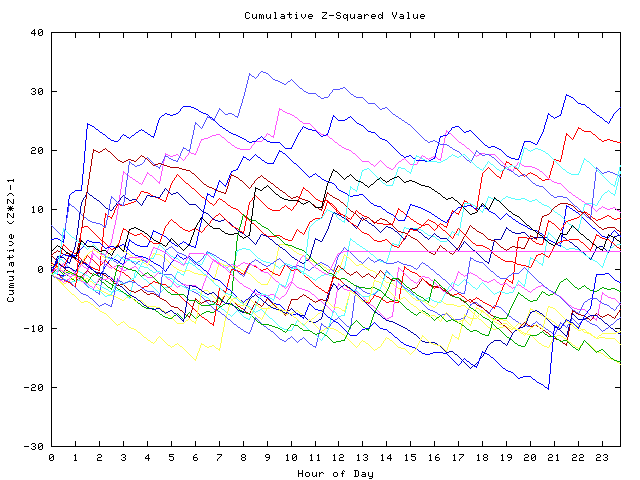 Cumulative Z plot