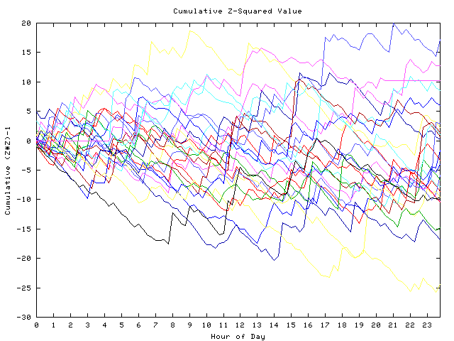 Cumulative Z plot