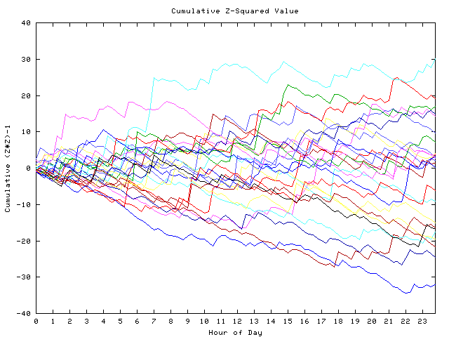 Cumulative Z plot