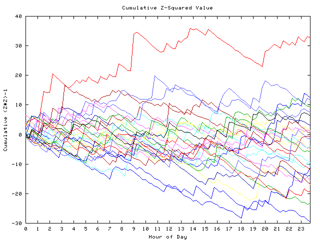 Cumulative Z plot