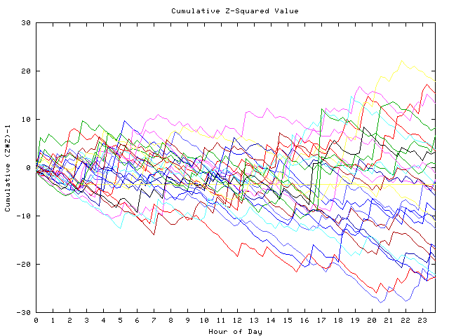 Cumulative Z plot