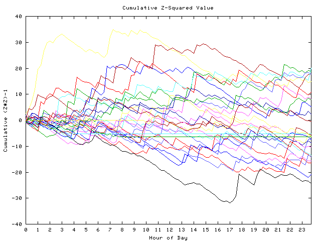 Cumulative Z plot