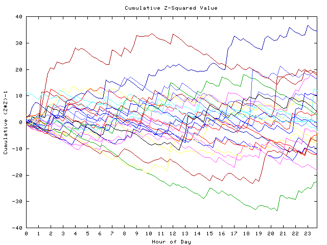 Cumulative Z plot