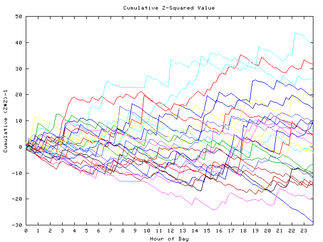 Cumulative Z plot