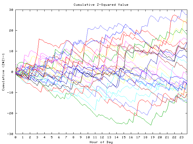 Cumulative Z plot