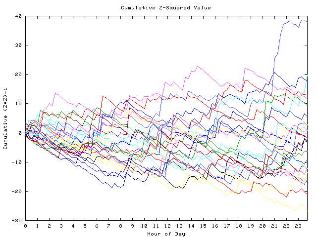 Cumulative Z plot