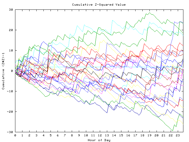 Cumulative Z plot