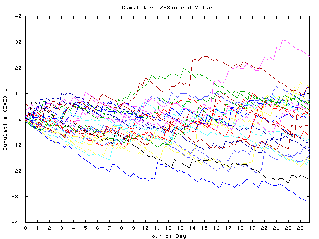 Cumulative Z plot