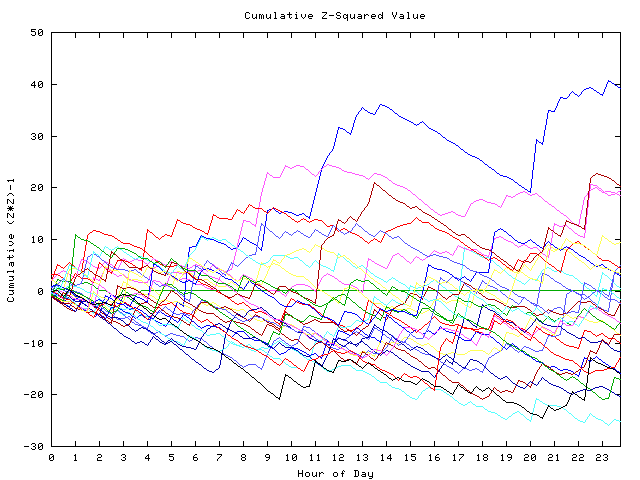 Cumulative Z plot