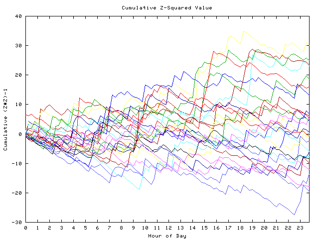 Cumulative Z plot