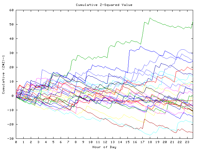 Cumulative Z plot