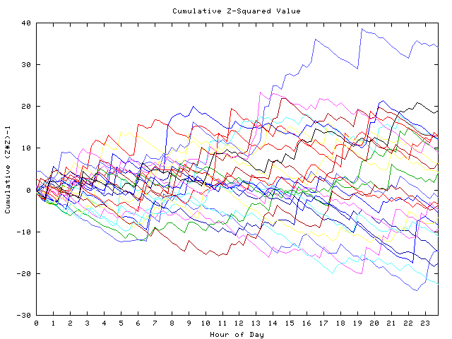 Cumulative Z plot