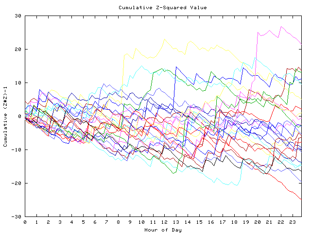 Cumulative Z plot