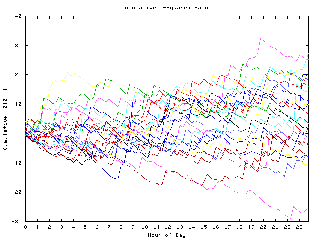 Cumulative Z plot