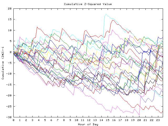 Cumulative Z plot