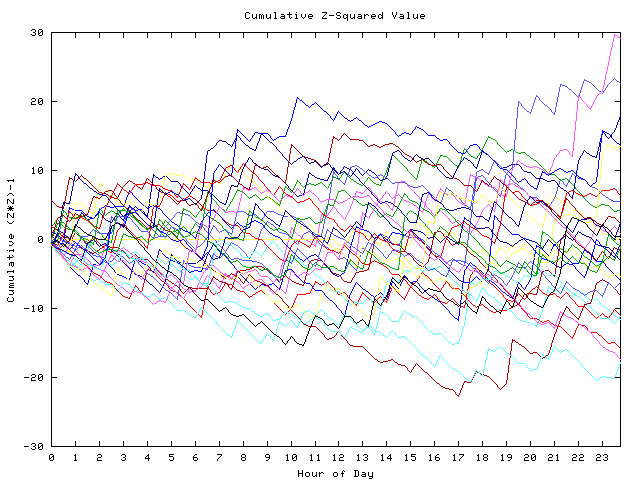 Cumulative Z plot