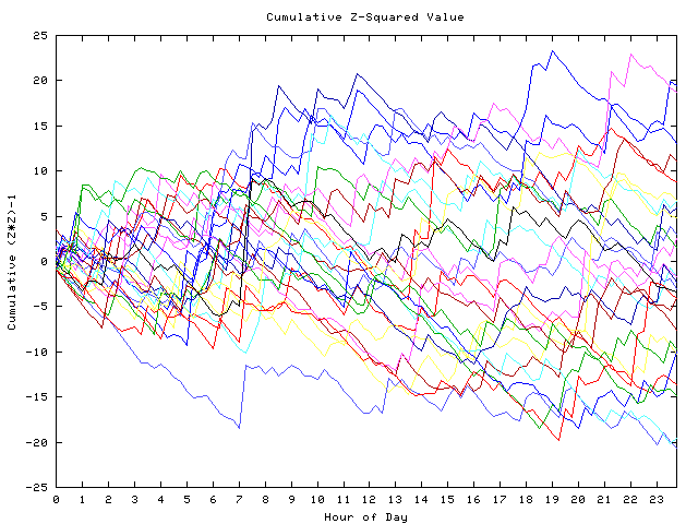 Cumulative Z plot