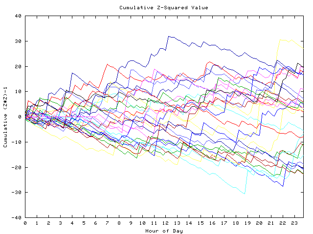 Cumulative Z plot