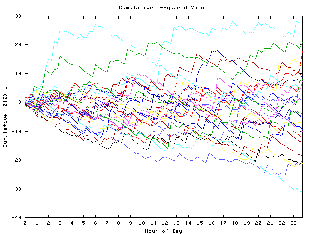 Cumulative Z plot