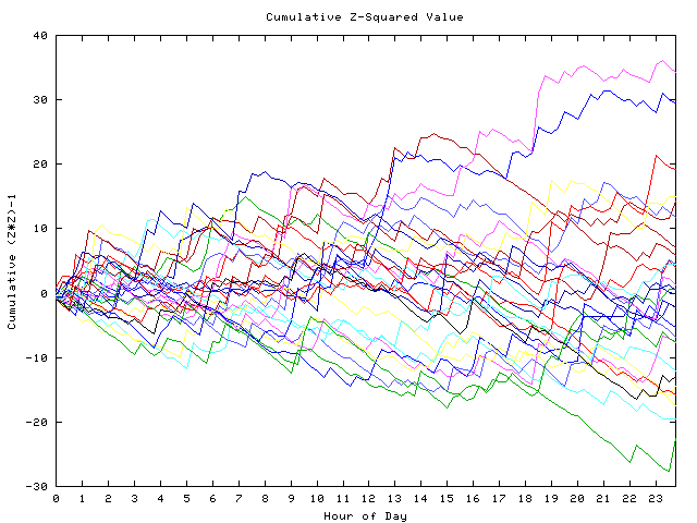 Cumulative Z plot