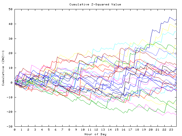 Cumulative Z plot