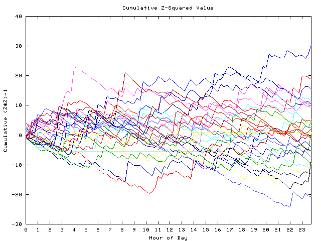 Cumulative Z plot