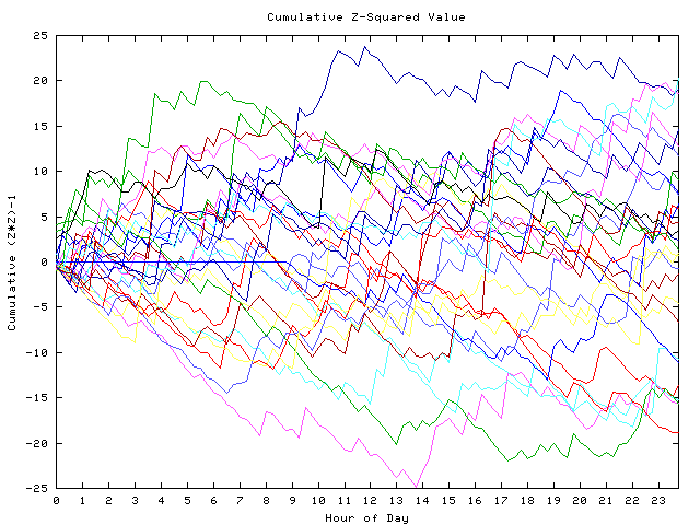 Cumulative Z plot