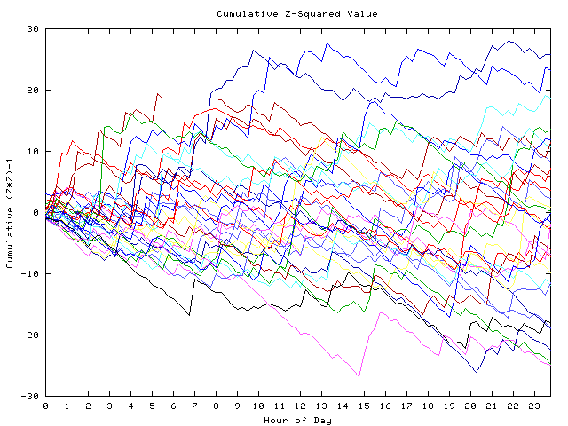 Cumulative Z plot