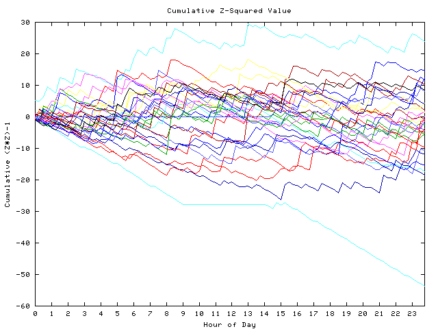 Cumulative Z plot