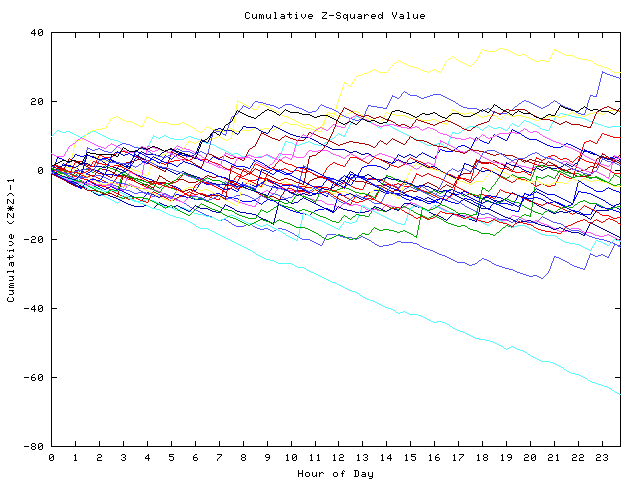 Cumulative Z plot