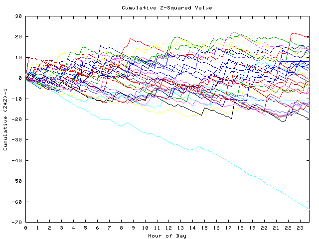 Cumulative Z plot