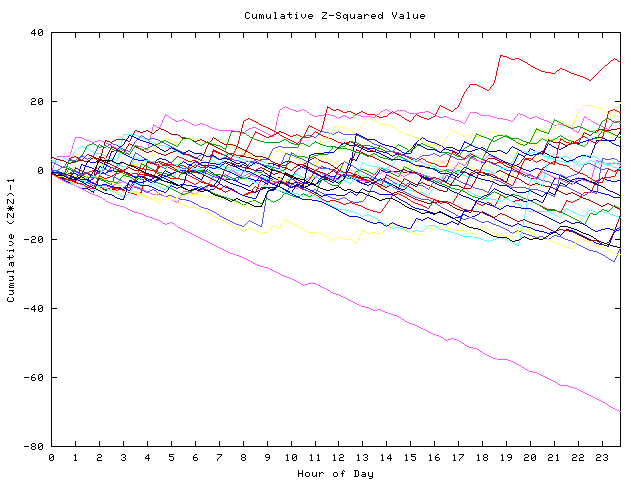 Cumulative Z plot