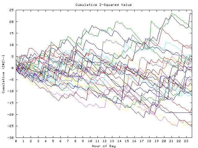 Cumulative Z plot