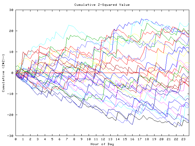 Cumulative Z plot