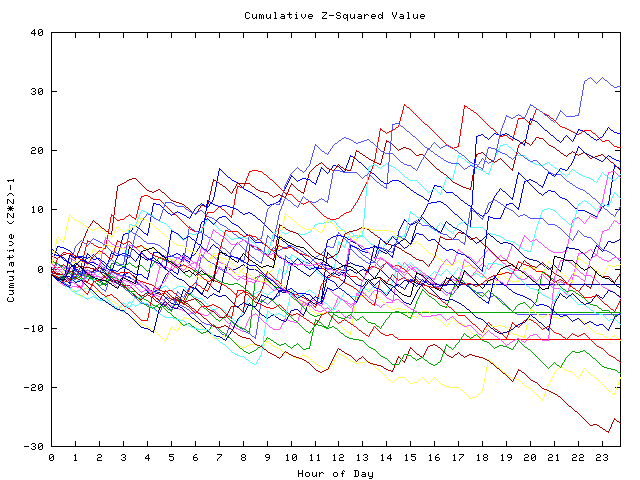 Cumulative Z plot