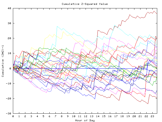 Cumulative Z plot