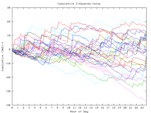 Cumulative Z plot